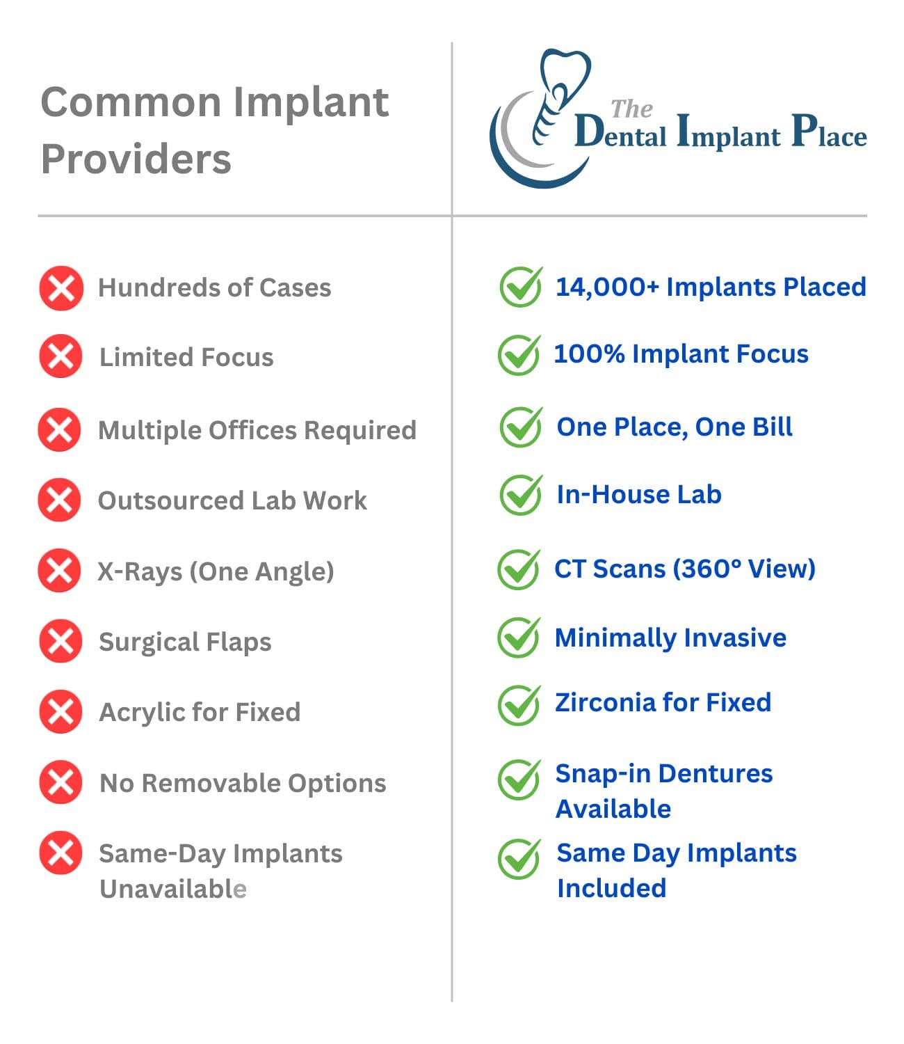 why choose us, the dental implant place